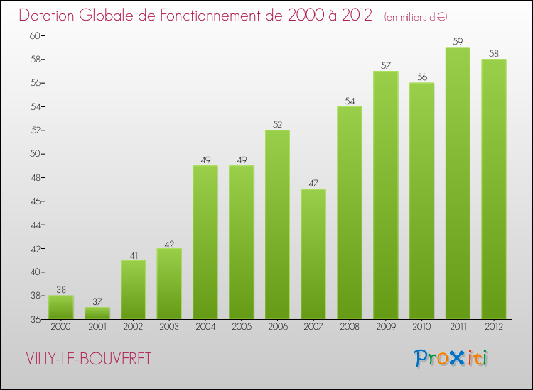 Evolution du montant de la Dotation Globale de Fonctionnement pour la commune de VILLY-LE-BOUVERET de 2000 à 2012 Evolution du montant de la Dotation Globale de Fonctionnement pour VILLY-LE-BOUVERET de 2000 à 2012