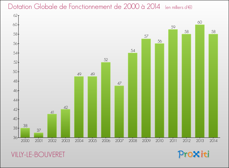Evolution du montant de la Dotation Globale de Fonctionnement pour la commune de VILLY-LE-BOUVERET de 2000 à 2014 Evolution du montant de la Dotation Globale de Fonctionnement pour VILLY-LE-BOUVERET de 2000 à 2014