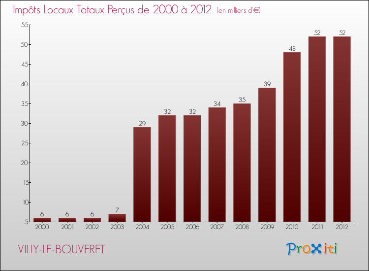 Evolution des Impôts Locaux pour la commune de VILLY-LE-BOUVERET de 2000 à 2012 Evolution des Impôts Locaux pour VILLY-LE-BOUVERET de 2000 à 2012