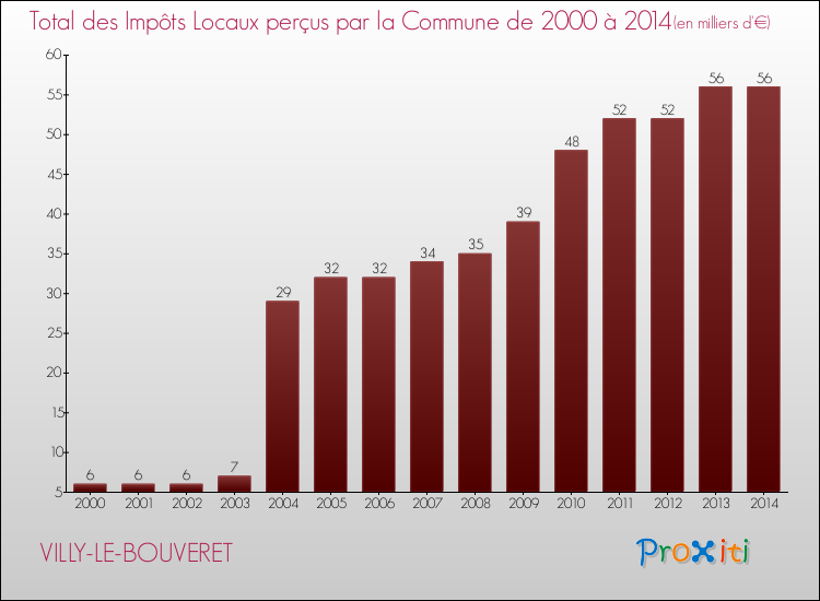 Evolution des Impôts Locaux pour la commune de VILLY-LE-BOUVERET de 2000 à 2014 Evolution des Impôts Locaux pour VILLY-LE-BOUVERET de 2000 à 2014