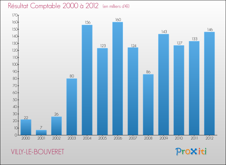 Evolution du résultat comptable pour la commune de VILLY-LE-BOUVERET de 2000 à 2012 Evolution du résultat comptable pour VILLY-LE-BOUVERET de 2000 à 2012