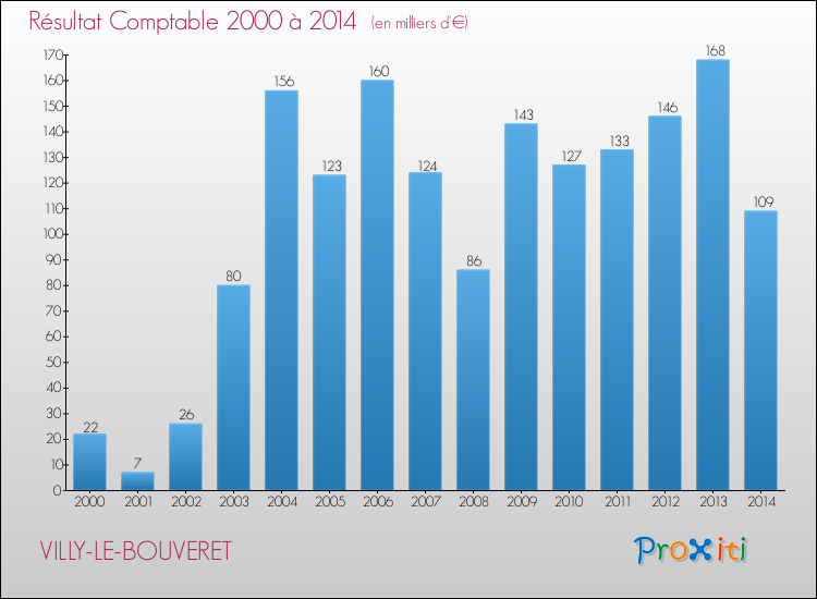 Evolution du résultat comptable pour la commune de VILLY-LE-BOUVERET de 2000 à 2014 Evolution du résultat comptable pour VILLY-LE-BOUVERET de 2000 à 2014