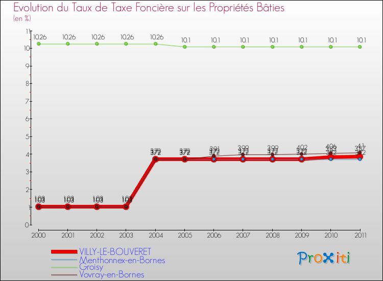 Evolution du taux de la taxe foncière sur le bati pour VILLY-LE-BOUVERET et les communes proches Comparaison des taux de taxe foncière sur le bati pour VILLY-LE-BOUVERET et les communes voisines