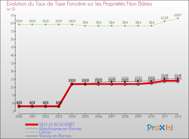 Evolution du taux de la taxe foncière sur les immeubles et terrains non batis pour VILLY-LE-BOUVERET et les communes proches de 2000 à 2012 Comparaison des taux de la taxe foncière sur les immeubles et terrains non batis pour VILLY-LE-BOUVERET et les communes voisines de 2000 à 2012