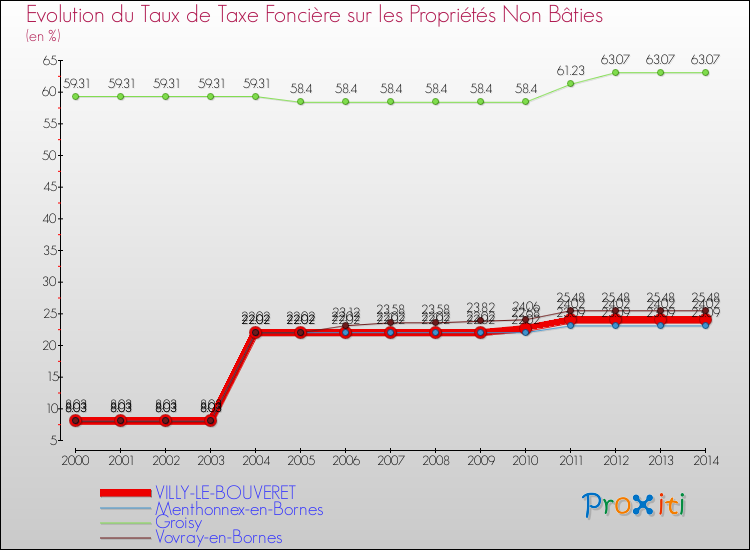 Evolution du taux de la taxe foncière sur les immeubles et terrains non batis pour VILLY-LE-BOUVERET et les communes proches de 2000 à 2014 Comparaison des taux de la taxe foncière sur les immeubles et terrains non batis pour VILLY-LE-BOUVERET et les communes voisines de 2000 à 2014