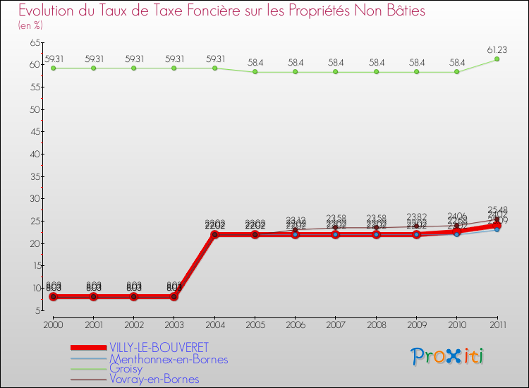 Evolution du taux de la taxe foncière sur les immeubles et terrains non batis pour VILLY-LE-BOUVERET et les communes proches Comparaison des taux de la taxe foncière sur les immeubles et terrains non batis pour VILLY-LE-BOUVERET et les communes voisines
