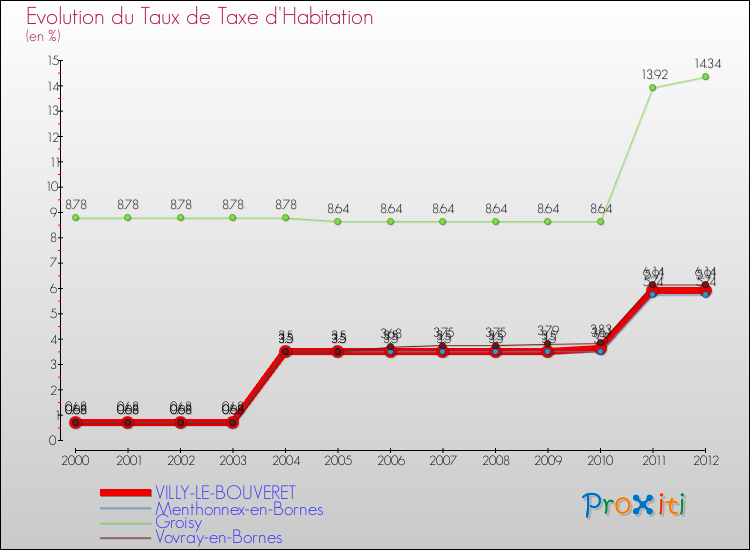 Evolution du taux de la taxe d'habitation pour VILLY-LE-BOUVERET et les communes proches Comparaison des taux de la taxe d'habitation pour VILLY-LE-BOUVERET et les communes voisines