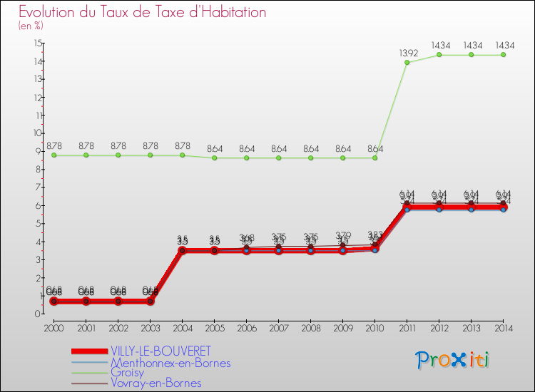 Evolution du taux de la taxe d'habitation pour VILLY-LE-BOUVERET et les communes proches de 2000 à 2014 Comparaison des taux de la taxe d'habitation pour VILLY-LE-BOUVERET et les communes voisines de 2000 à 2014