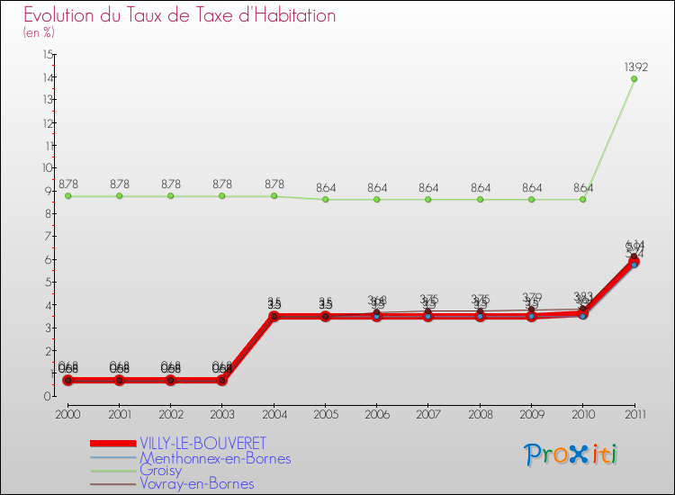 Evolution du taux de la taxe d'habitation pour VILLY-LE-BOUVERET et les communes proches Comparaison des taux de la taxe d'habitation pour VILLY-LE-BOUVERET et les communes voisines