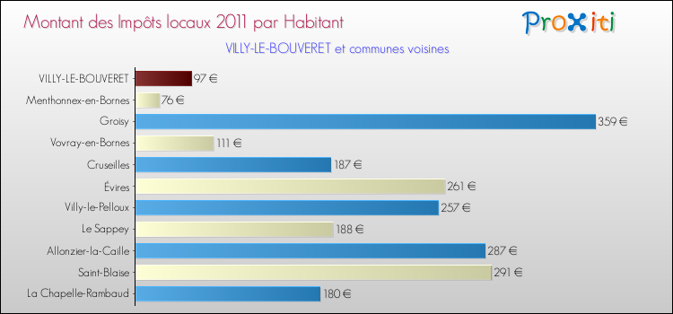 Montant des impôts locaux par Habitant pour VILLY-LE-BOUVERET et les communes proches Comparaison des impôts locaux par habitant pour VILLY-LE-BOUVERET et les communes voisines
