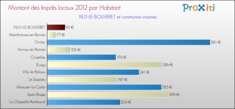 Montant des impôts locaux par Habitant pour VILLY-LE-BOUVERET et les communes proches Comparaison des impôts locaux par habitant pour VILLY-LE-BOUVERET et les communes voisines