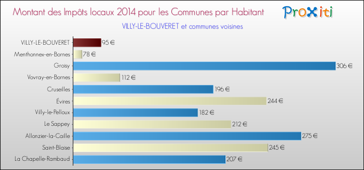 Montant des impôts locaux par Habitant pour VILLY-LE-BOUVERET et les communes proches en 2014 Comparaison des impôts locaux par habitant pour VILLY-LE-BOUVERET et les communes voisines en 2014