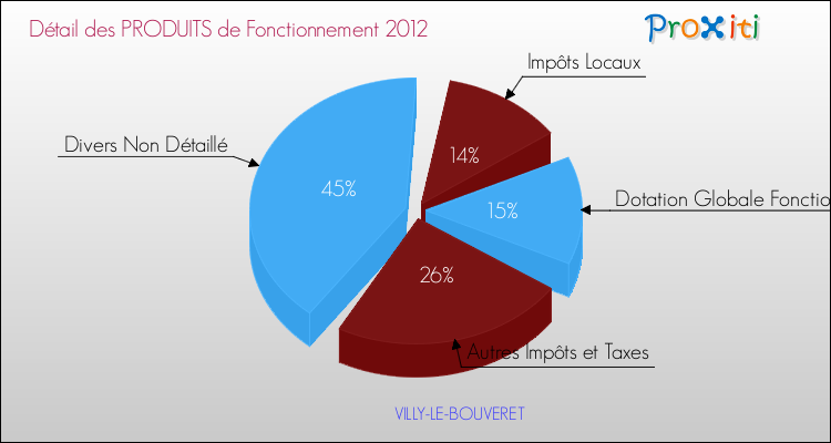 Décomposition du Budget de Fonctionnement 2012 de la commune de VILLY-LE-BOUVERET Budget de Fonctionnement 2012 pour la commune de VILLY-LE-BOUVERET