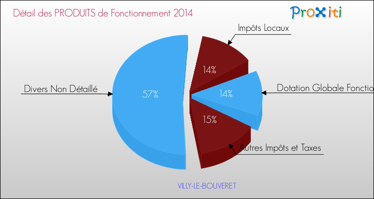 Décomposition du Budget de Fonctionnement 2014 de la commune de VILLY-LE-BOUVERET Budget de Fonctionnement 2014 pour la commune de VILLY-LE-BOUVERET