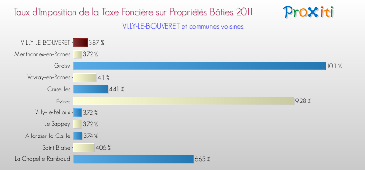 Taux d'imposition de la taxe foncière sur le bati 2011 pour VILLY-LE-BOUVERET et les communes proches Comparaison des taux d'imposition de la taxe foncière sur le bati 2011 pour VILLY-LE-BOUVERET et les communes voisines