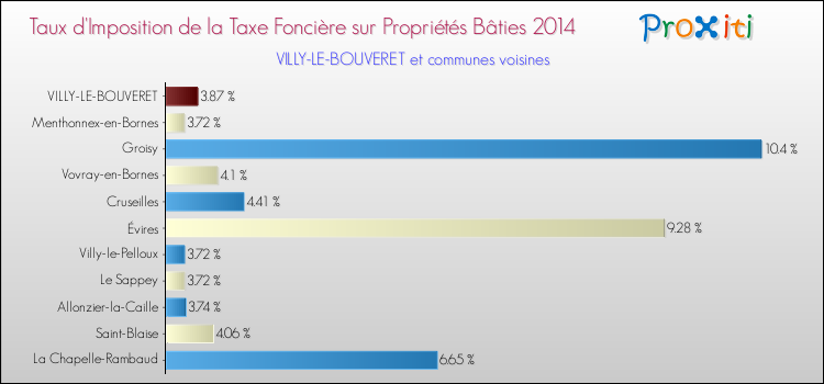 Taux d'imposition de la taxe foncière sur le bati 2014 pour VILLY-LE-BOUVERET et les communes proches Comparaison des taux d'imposition de la taxe foncière sur le bati 2014 pour VILLY-LE-BOUVERET et les communes voisines