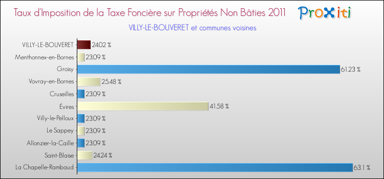 Taux d'imposition de la taxe foncière sur les immeubles et terrains non batis 2011 pour VILLY-LE-BOUVERET et les communes proches Comparaison des taux d'imposition de la taxe foncière sur les immeubles et terrains non batis 2011 pour VILLY-LE-BOUVERET et les communes voisines