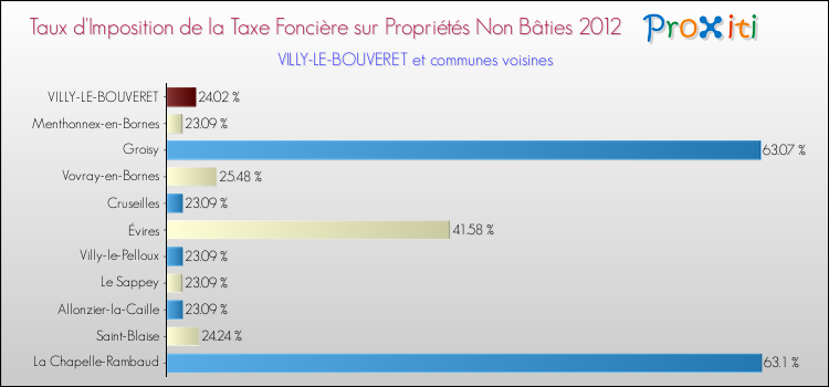 Taux d'imposition de la taxe foncière sur les immeubles et terrains non batis 2012 pour VILLY-LE-BOUVERET et les communes proches Comparaison des taux d'imposition de la taxe foncière sur les immeubles et terrains non batis 2012 pour VILLY-LE-BOUVERET et les communes voisines