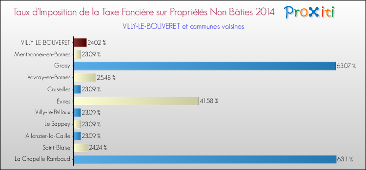 Taux d'imposition de la taxe foncière sur les immeubles et terrains non batis 2014 pour VILLY-LE-BOUVERET et les communes proches Comparaison des taux d'imposition de la taxe foncière sur les immeubles et terrains non batis 2014 pour VILLY-LE-BOUVERET et les communes voisines