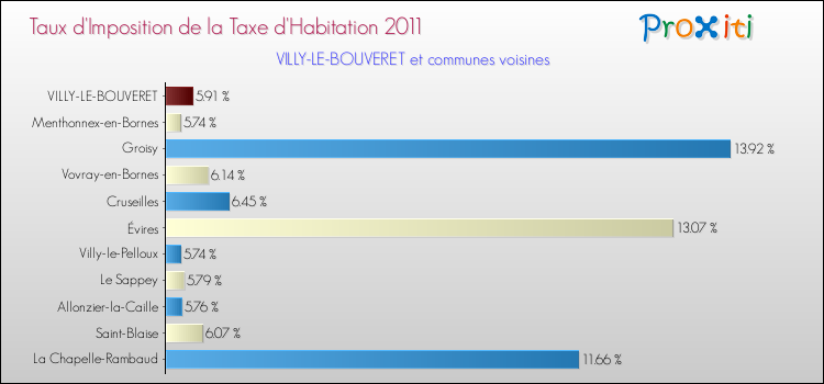 Taux d'imposition de la taxe d'habitation 2011 pour VILLY-LE-BOUVERET et les communes proches Comparaison des taux d'imposition de la taxe d'habitation 2011 pour VILLY-LE-BOUVERET et les communes voisines