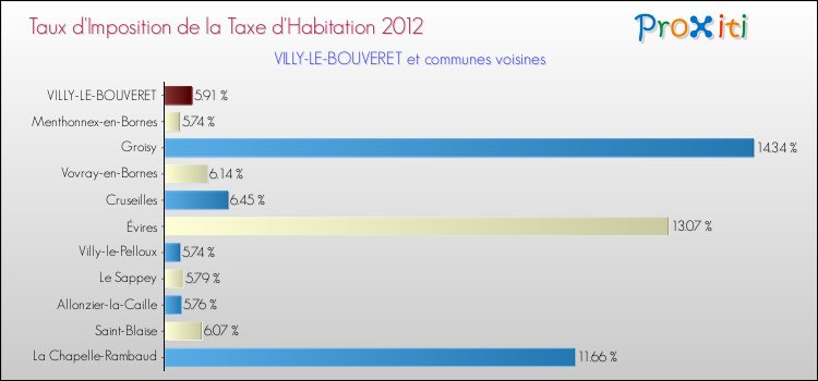 Taux d'imposition de la taxe d'habitation 2012 pour VILLY-LE-BOUVERET et les communes proches Comparaison des taux d'imposition de la taxe d'habitation 2012 pour VILLY-LE-BOUVERET et les communes voisines