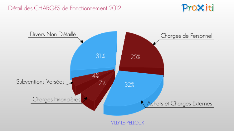 Décomposition des Charges de Fonctionnement 2012 de la commune de VILLY-LE-PELLOUX Charges de Fonctionnement 2012 pour la commune de VILLY-LE-PELLOUX