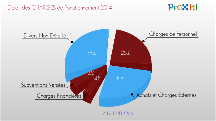 Décomposition des Charges de Fonctionnement 2014 de la commune de VILLY-LE-PELLOUX Charges de Fonctionnement 2014 pour la commune de VILLY-LE-PELLOUX