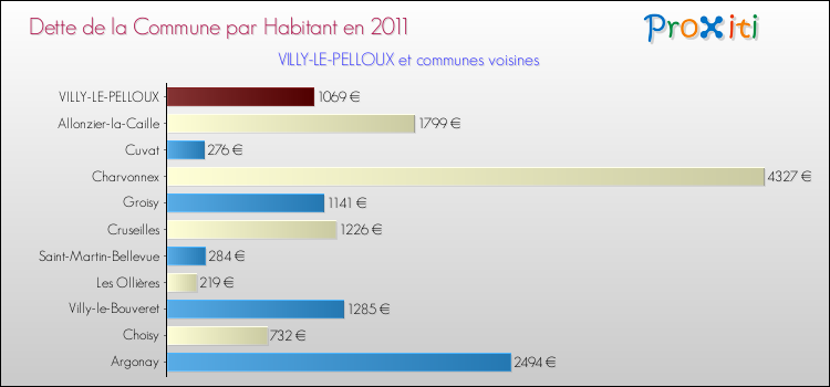 Dette par habitant de la commune en 2011 pour VILLY-LE-PELLOUX et les communes proches Comparaison de la dette par habitant de la commune en 2011 pour VILLY-LE-PELLOUX et les communes voisines