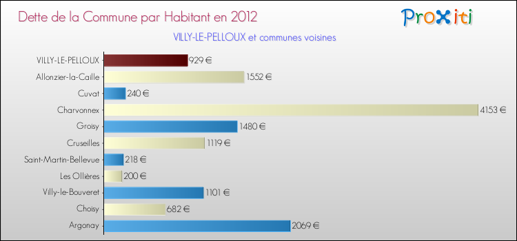Dette par habitant de la commune en 2012 pour VILLY-LE-PELLOUX et les communes proches Comparaison de la dette par habitant de la commune en 2012 pour VILLY-LE-PELLOUX et les communes voisines
