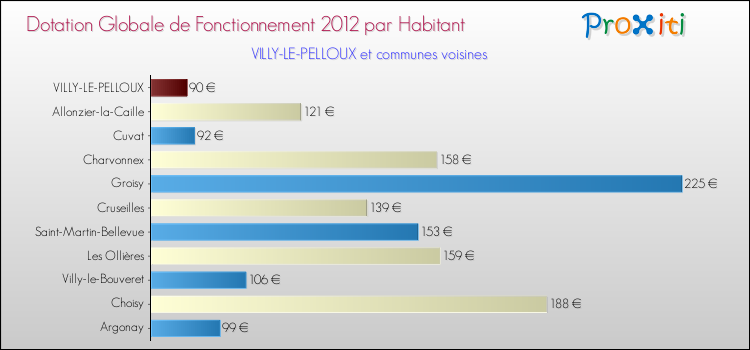Montant des dotations globales de fonctionnement DGF par Habitant pour VILLY-LE-PELLOUX et les communes proches Comparaison des des dotations globales de fonctionnement DGF par habitant pour VILLY-LE-PELLOUX et les communes voisines