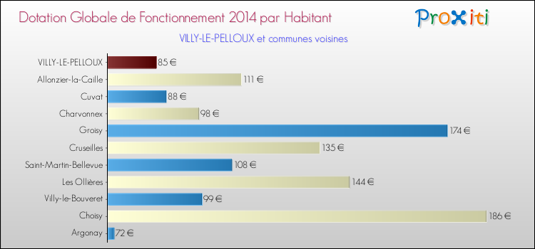 Montant des dotations globales de fonctionnement DGF par Habitant pour VILLY-LE-PELLOUX et les communes proches en 2014. Comparaison des des dotations globales de fonctionnement DGF par habitant pour VILLY-LE-PELLOUX et les communes voisines en 2014.