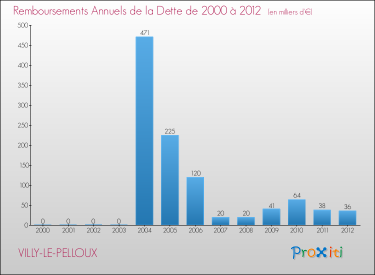 Evolution de l'annuité de la dette pour la commune de VILLY-LE-PELLOUX de 2000 à 2012 Annuités de la dette pour VILLY-LE-PELLOUX de 2000 à 2012