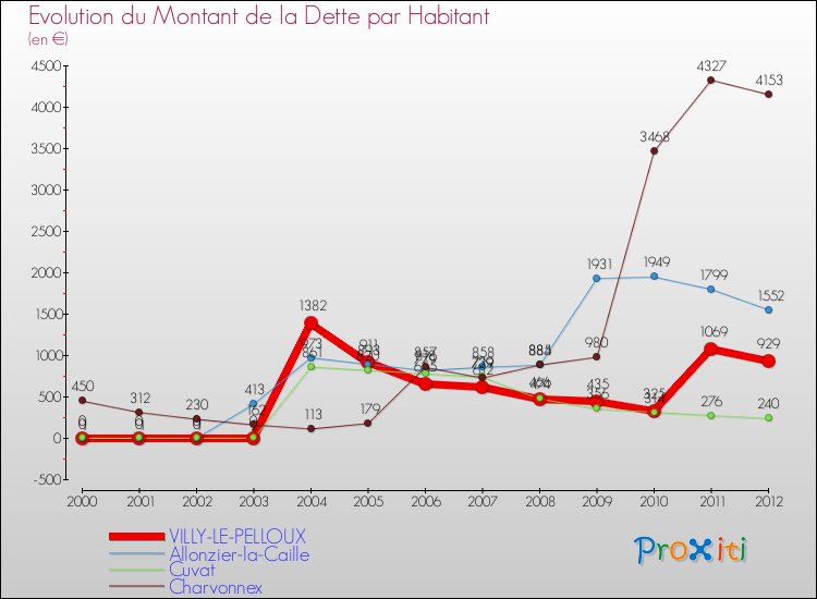 Evolution de la dette par habitant pour la commune de VILLY-LE-PELLOUX et les communes proches de 2000 à 2012 Comparaison de la dette par habitant pour VILLY-LE-PELLOUX et les communes voisines de 2000 à 2012