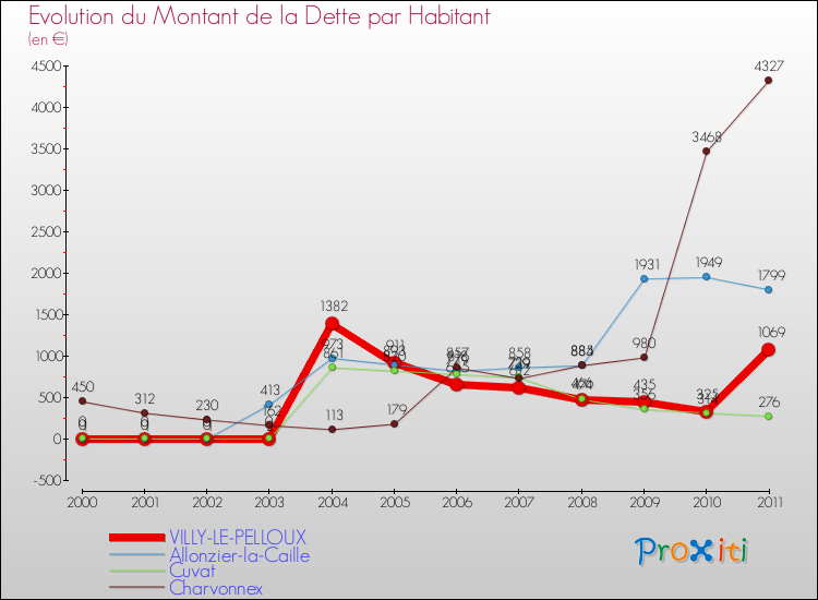 Evolution de la dette par habitant pour la commune de VILLY-LE-PELLOUX et les communes proches Comparaison de la dette par habitant pour VILLY-LE-PELLOUX et les communes voisines