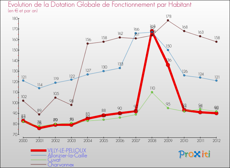 Evolution et montant de la dotation globale de fonctionnement par Habitant pour VILLY-LE-PELLOUX et les communes proches Comparaison des dotations globales de fonctionnement par habitant pour VILLY-LE-PELLOUX et les communes voisines