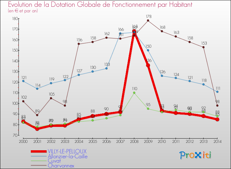 Evolution et montant de la dotation globale de fonctionnement par Habitant pour VILLY-LE-PELLOUX et les communes proches de 2000 à 2014. Comparaison des dotations globales de fonctionnement par habitant pour VILLY-LE-PELLOUX et les communes voisines de 2000 à 2014.