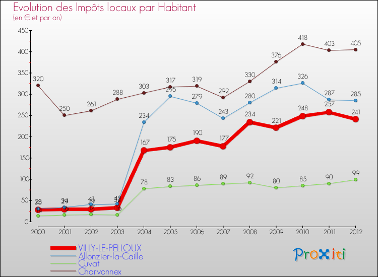 Evolution et montant des impôts locaux par Habitant pour VILLY-LE-PELLOUX et les communes proches Comparaison des impôts locaux par habitant pour VILLY-LE-PELLOUX et les communes voisines