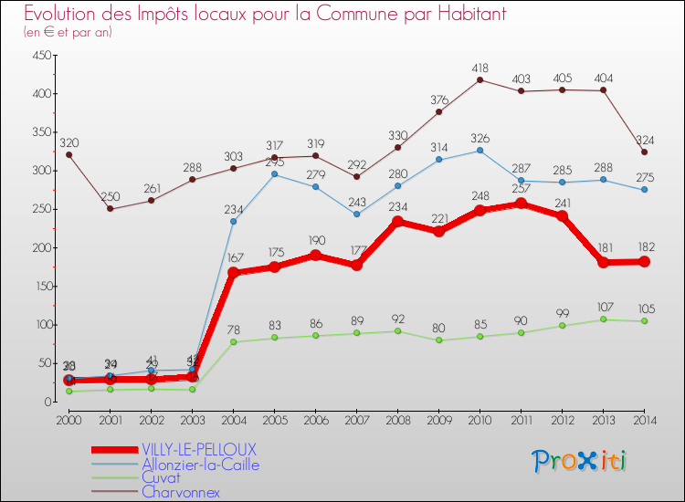 Evolution et montant des impôts locaux par Habitant pour VILLY-LE-PELLOUX et les communes proches de 2000 à 2014 Comparaison des impôts locaux par habitant pour VILLY-LE-PELLOUX et les communes voisines de 2000 à 2014