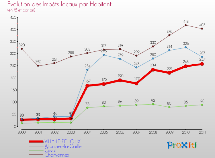 Evolution et montant des impôts locaux par Habitant pour VILLY-LE-PELLOUX et les communes proches Comparaison des impôts locaux par habitant pour VILLY-LE-PELLOUX et les communes voisines