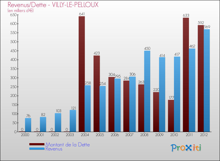 Evolution comparée de la dette et des revenus pour la commune de VILLY-LE-PELLOUX de 2000 à 2012 Comparaison de la dette et des revenus pour VILLY-LE-PELLOUX de 2000 à 2012