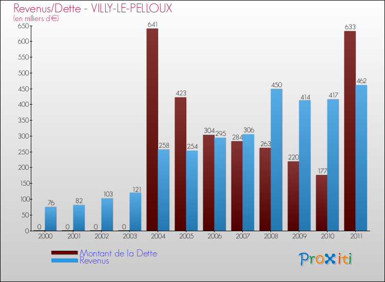 Evolution comparée de la dette et des revenus pour la commune de VILLY-LE-PELLOUX de 2000 à 2011 Comparaison de la dette et des revenus pour VILLY-LE-PELLOUX de 2000 à 2011