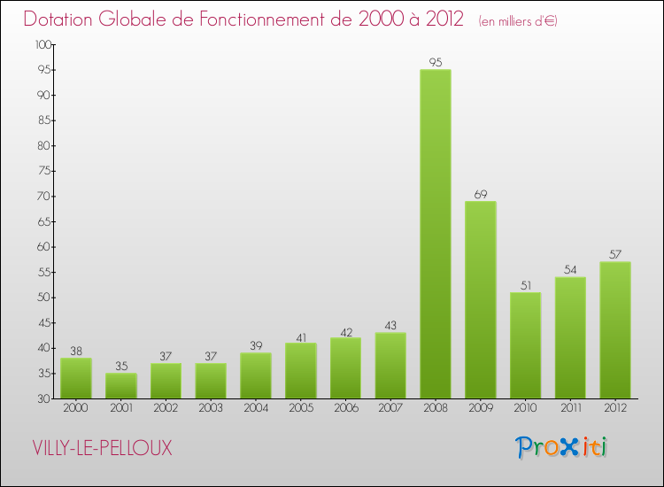 Evolution du montant de la Dotation Globale de Fonctionnement pour la commune de VILLY-LE-PELLOUX de 2000 à 2012 Evolution du montant de la Dotation Globale de Fonctionnement pour VILLY-LE-PELLOUX de 2000 à 2012