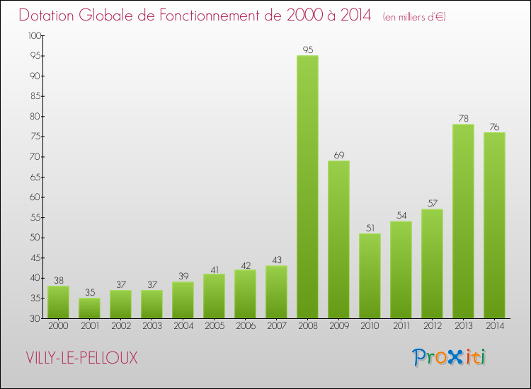 Evolution du montant de la Dotation Globale de Fonctionnement pour la commune de VILLY-LE-PELLOUX de 2000 à 2014 Evolution du montant de la Dotation Globale de Fonctionnement pour VILLY-LE-PELLOUX de 2000 à 2014
