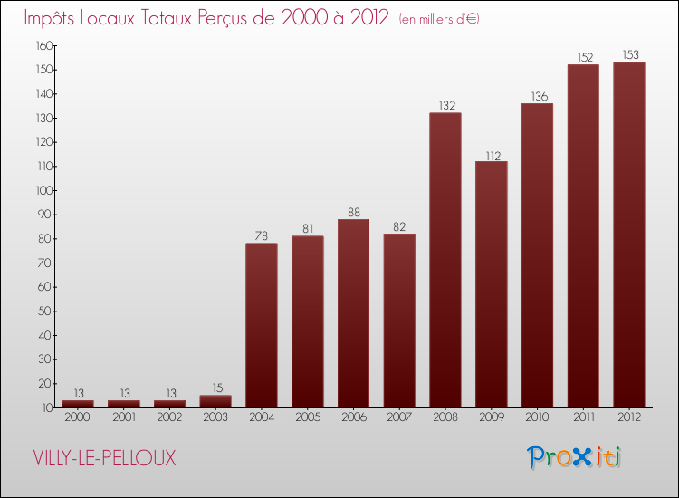 Evolution des Impôts Locaux pour la commune de VILLY-LE-PELLOUX de 2000 à 2012 Evolution des Impôts Locaux pour VILLY-LE-PELLOUX de 2000 à 2012