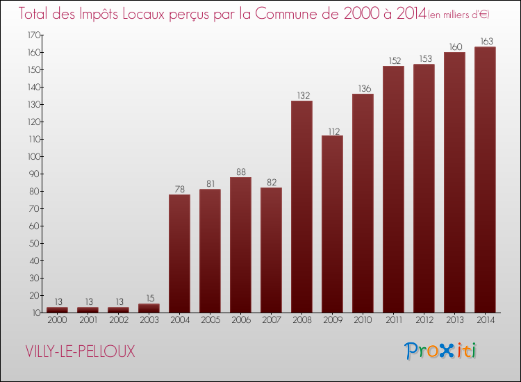 Evolution des Impôts Locaux pour la commune de VILLY-LE-PELLOUX de 2000 à 2014 Evolution des Impôts Locaux pour VILLY-LE-PELLOUX de 2000 à 2014