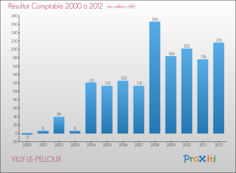 Evolution du résultat comptable pour la commune de VILLY-LE-PELLOUX de 2000 à 2012 Evolution du résultat comptable pour VILLY-LE-PELLOUX de 2000 à 2012