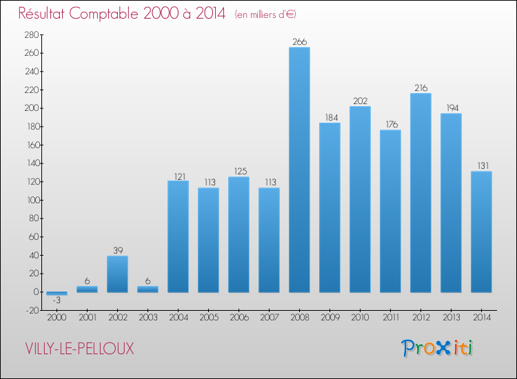 Evolution du résultat comptable pour la commune de VILLY-LE-PELLOUX de 2000 à 2014 Evolution du résultat comptable pour VILLY-LE-PELLOUX de 2000 à 2014