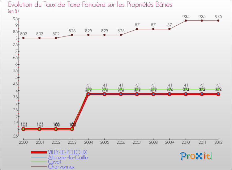 Evolution du taux de la taxe foncière sur le bati pour VILLY-LE-PELLOUX et les communes proches de 2000 à 2012 Comparaison des taux de taxe foncière sur le bati pour VILLY-LE-PELLOUX et les communes voisines de 2000 à 2012