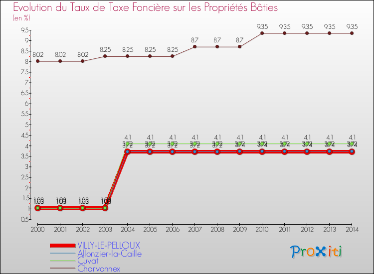 Evolution du taux de la taxe foncière sur le bati pour VILLY-LE-PELLOUX et les communes proches de 2000 à 2014 Comparaison des taux de taxe foncière sur le bati pour VILLY-LE-PELLOUX et les communes voisines de 2000 à 2014