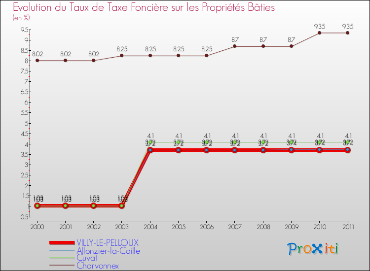 Evolution du taux de la taxe foncière sur le bati pour VILLY-LE-PELLOUX et les communes proches Comparaison des taux de taxe foncière sur le bati pour VILLY-LE-PELLOUX et les communes voisines